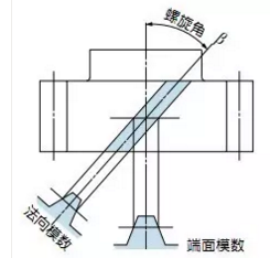 斜齒輪及直齒輪的各種參數(shù)名稱及尺寸計(jì)算