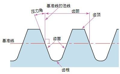 齒條的壓力角